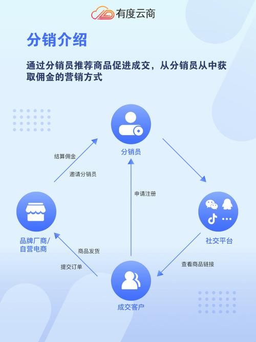 小程序分销系统设计要抓住哪些核心?-图2 小程序分销系统设计要抓住哪些核心?-图2