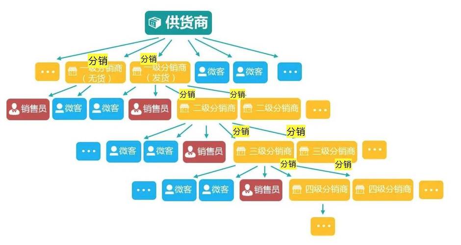 小程序分销系统设计要抓住哪些核心?-图3 小程序分销系统设计要抓住哪些核心?-图3