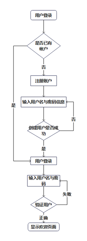 网站如何验证登录状态?-图3 网站如何验证登录状态?-图3