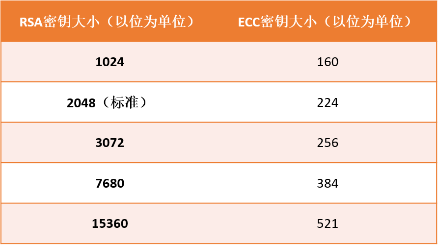 RSA与ECC招聘,技术侧重有何不同?-图3 RSA与ECC招聘,技术侧重有何不同?-图3