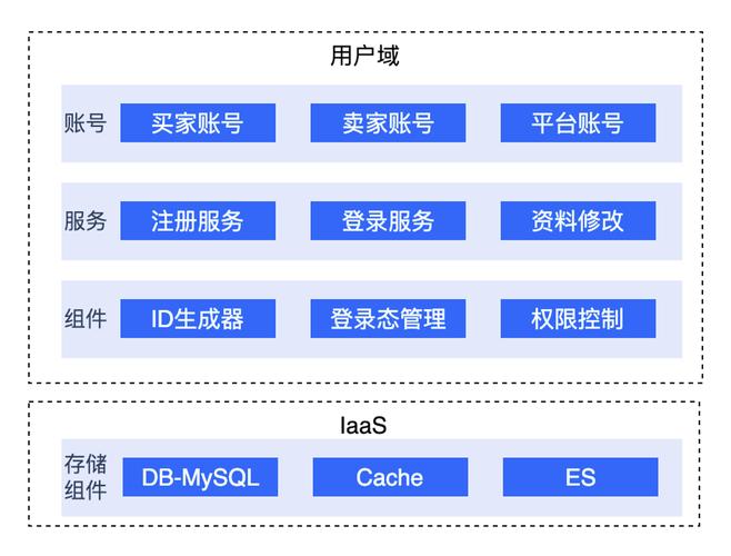 电商平台建设关键步骤与核心要素是什么?-图3 电商平台建设关键步骤与核心要素是什么?-图3