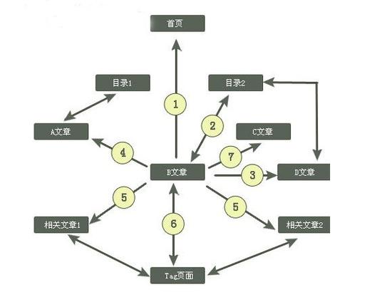 首页内链过多如何优化?-图2 首页内链过多如何优化?-图2