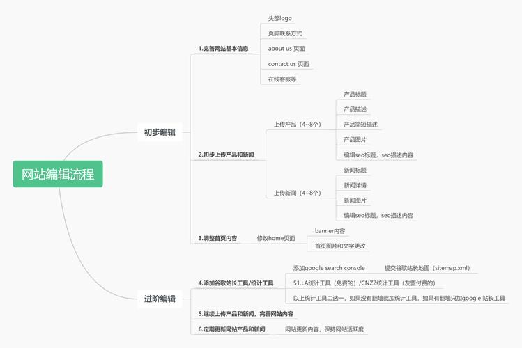 网站后台程序编写有哪些核心步骤?-图2 网站后台程序编写有哪些核心步骤?-图2