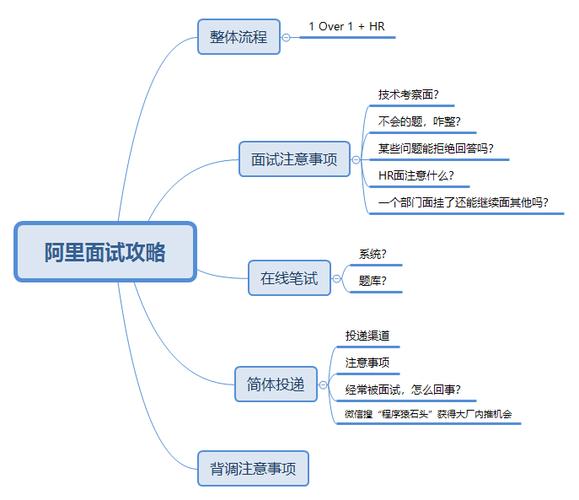 阿里招聘答题考什么？-图1