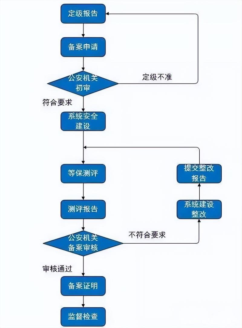 申请等保测评资质需满足哪些条件?-图1 申请等保测评资质需满足哪些条件?-图1