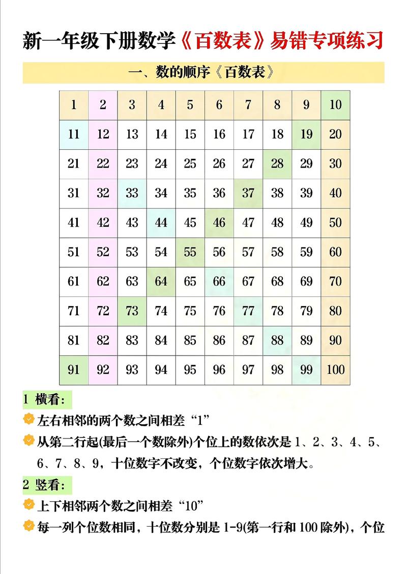 百数表怎么教孩子才熟悉?-图2 百数表怎么教孩子才熟悉?-图2