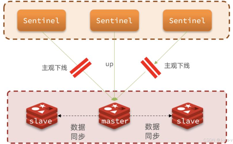 Redis哨兵命令有哪些核心功能?-图3 Redis哨兵命令有哪些核心功能?-图3