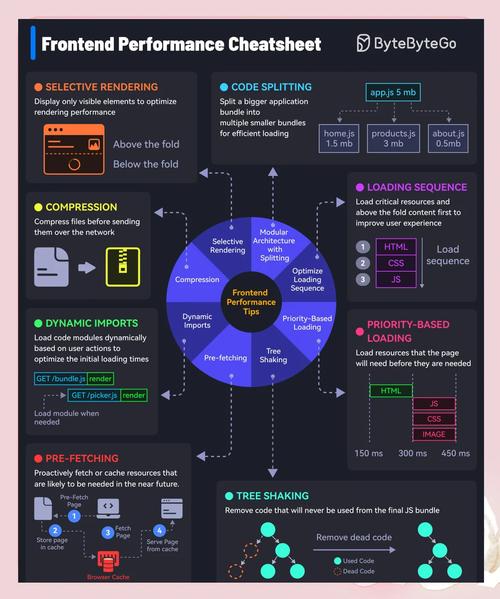 页面性能优化有哪些关键方法?-图1 页面性能优化有哪些关键方法?-图1