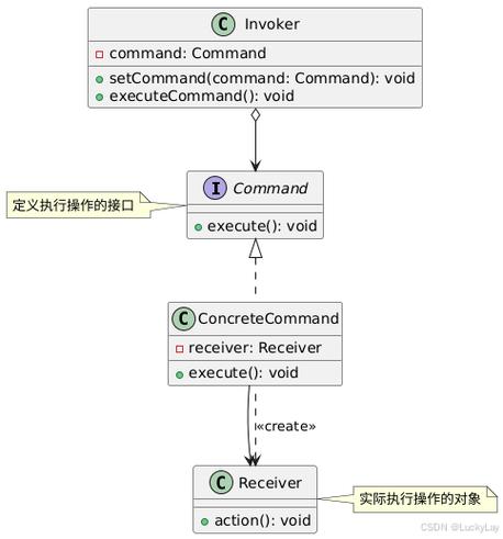 命令模式UML的核心要素是什么?-图1 命令模式UML的核心要素是什么?-图1