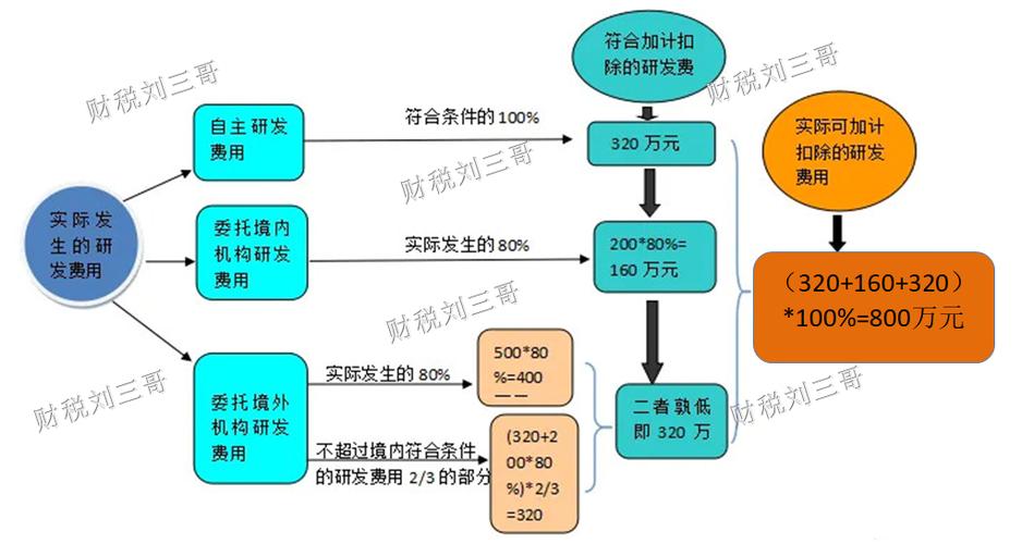 建安企业研发费扣除,有哪些具体规定?-图3 建安企业研发费扣除,有哪些具体规定?-图3