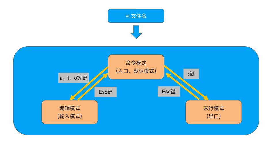 vi编辑器如何命令存盘退出？-图1