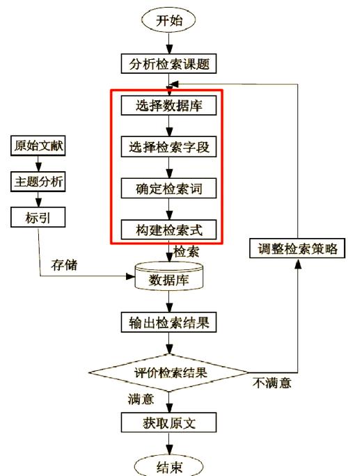 如何写搜索检索过程?关键步骤有哪些?-图1 如何写搜索检索过程?关键步骤有哪些?-图1