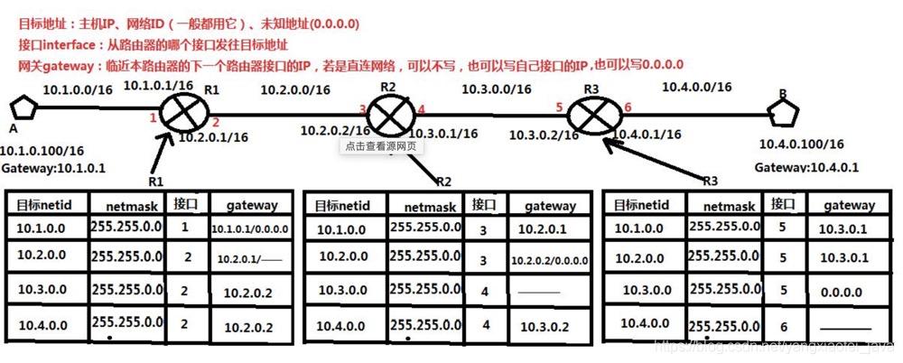 路由表命令有哪些?如何查看?-图1 路由表命令有哪些?如何查看?-图1
