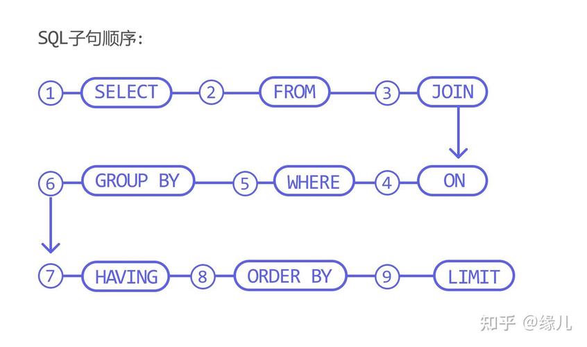 SQL语言核心命令是哪个？-图3