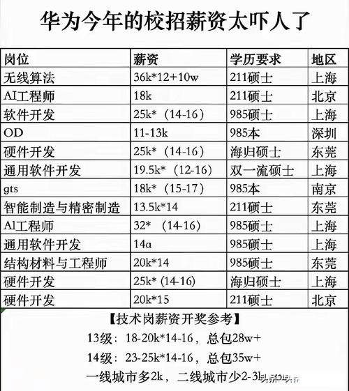 华为招聘薪酬具体是多少?-图1 华为招聘薪酬具体是多少?-图1