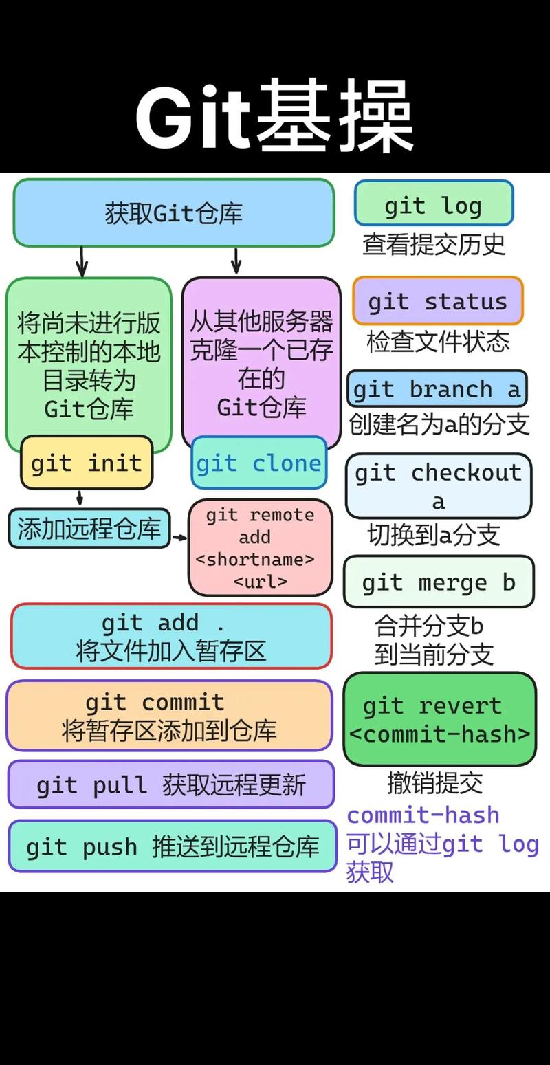 阮一峰Git常用命令有哪些核心操作?-图3 阮一峰Git常用命令有哪些核心操作?-图3