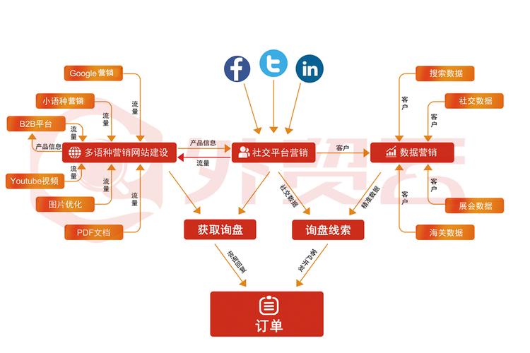 外贸平台推广怎么做?关键在哪?-图3 外贸平台推广怎么做?关键在哪?-图3