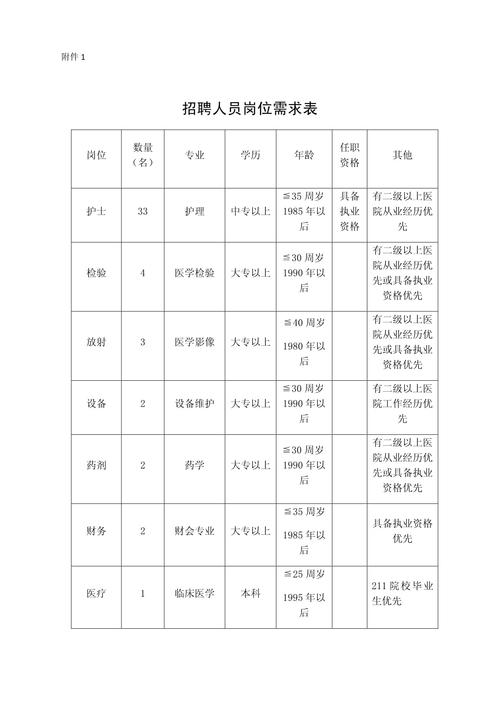 团队招聘需求,具体岗位要求有哪些?-图1 团队招聘需求,具体岗位要求有哪些?-图1