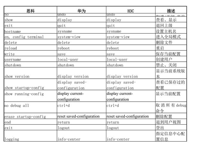 H3C删除命令有哪些?常用命令及使用场景?-图2 H3C删除命令有哪些?常用命令及使用场景?-图2