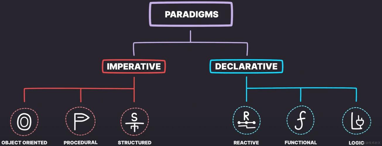 声明式与命令式编程,哪种更适合你?-图1 声明式与命令式编程,哪种更适合你?-图1
