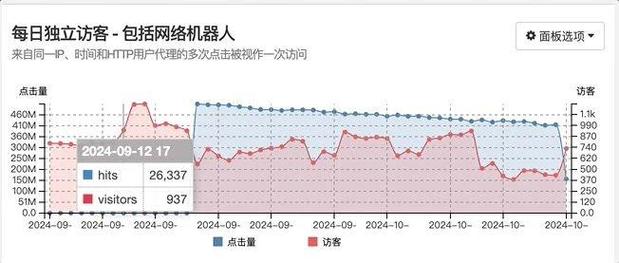 项目访问量设计该聚焦哪些关键指标?-图1 项目访问量设计该聚焦哪些关键指标?-图1