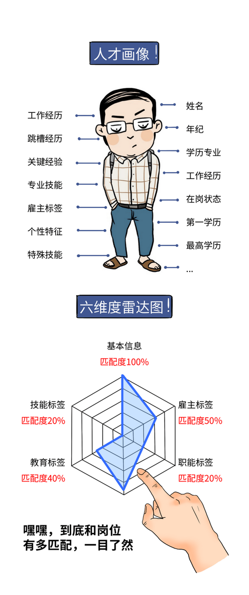 用户画像招聘，精准匹配还是限制可能？-图1