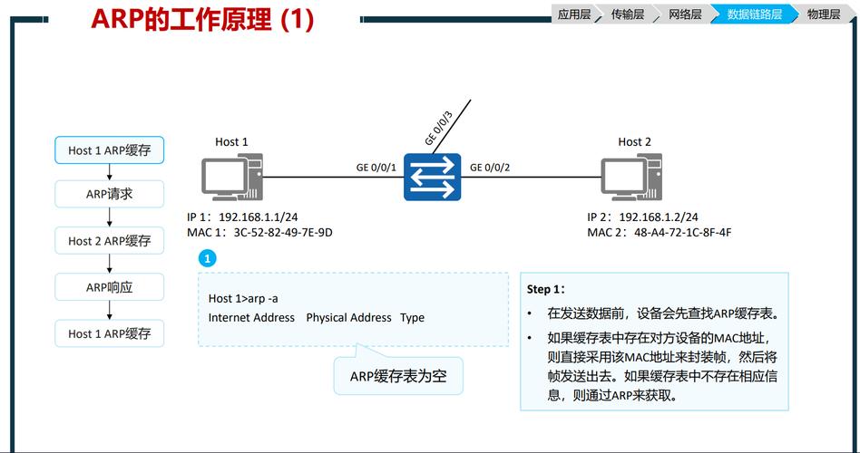 ARP是网络层命令吗?为何常被误认为数据链路层?-图1 ARP是网络层命令吗?为何常被误认为数据链路层?-图1