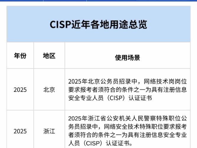 CISP招聘门槛高吗?需要哪些条件?-图3 CISP招聘门槛高吗?需要哪些条件?-图3