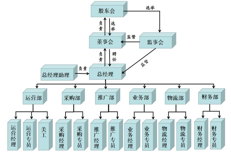 如何快速组建电商公司?关键步骤有哪些?-图2 如何快速组建电商公司?关键步骤有哪些?-图2