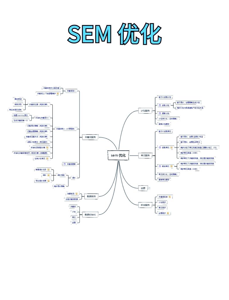 网站SEM优化怎么做?-图1 网站SEM优化怎么做?-图1