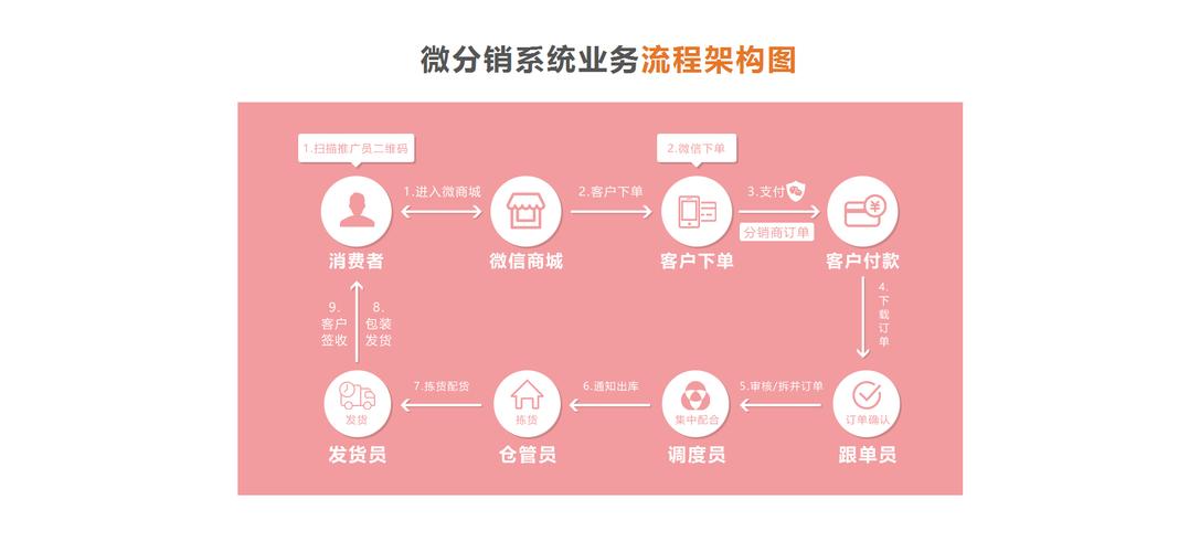 分销型网站怎么做?-图2 分销型网站怎么做?-图2