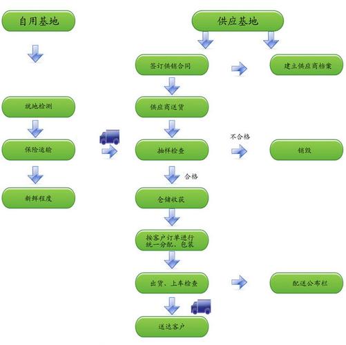 小程序蔬菜配送怎么做?-图2 小程序蔬菜配送怎么做?-图2