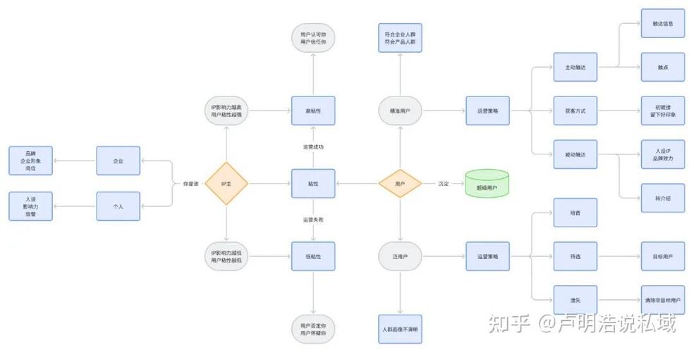 新用户粘性低?如何提升留存与活跃?-图1 新用户粘性低?如何提升留存与活跃?-图1
