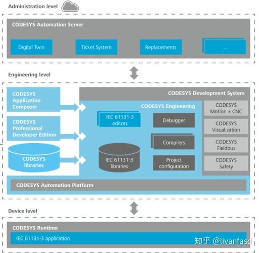 Codesys招聘,要求高吗?薪资如何?-图2 Codesys招聘,要求高吗?薪资如何?-图2