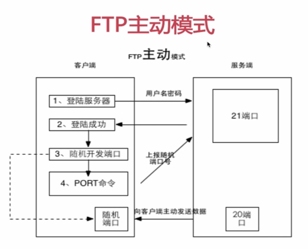 FTP主动模式命令行如何主动连接?-图3 FTP主动模式命令行如何主动连接?-图3