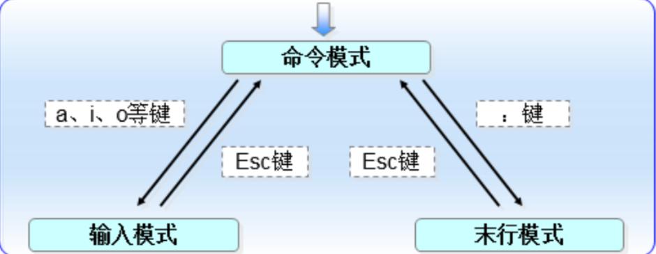 Linux命令行vi模式如何高效使用?-图1 Linux命令行vi模式如何高效使用?-图1