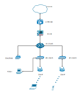 企业网络搭建的关键步骤与注意事项有哪些?-图2 企业网络搭建的关键步骤与注意事项有哪些?-图2