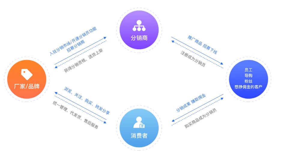 企业网络分销怎么做?关键步骤有哪些?-图2 企业网络分销怎么做?关键步骤有哪些?-图2