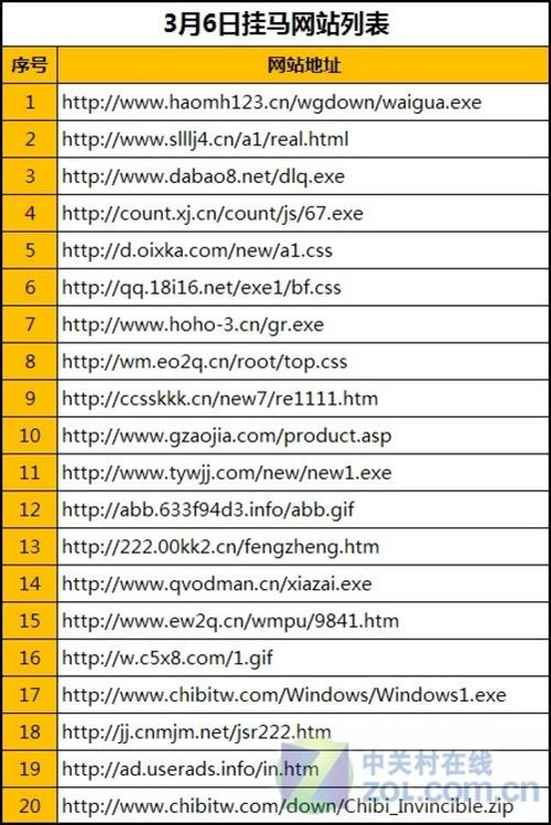 网站如何有效防止被黑客挂马?-图3 网站如何有效防止被黑客挂马?-图3