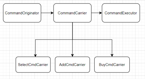 命令模式在C中如何实现与解耦?-图1 命令模式在C中如何实现与解耦?-图1