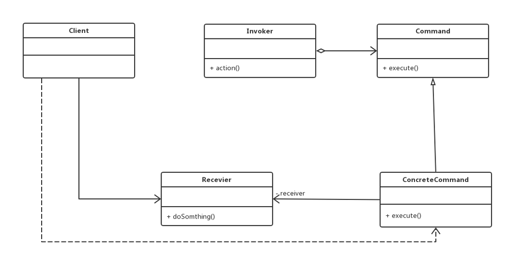 命令模式在C中如何实现与解耦?-图2 命令模式在C中如何实现与解耦?-图2