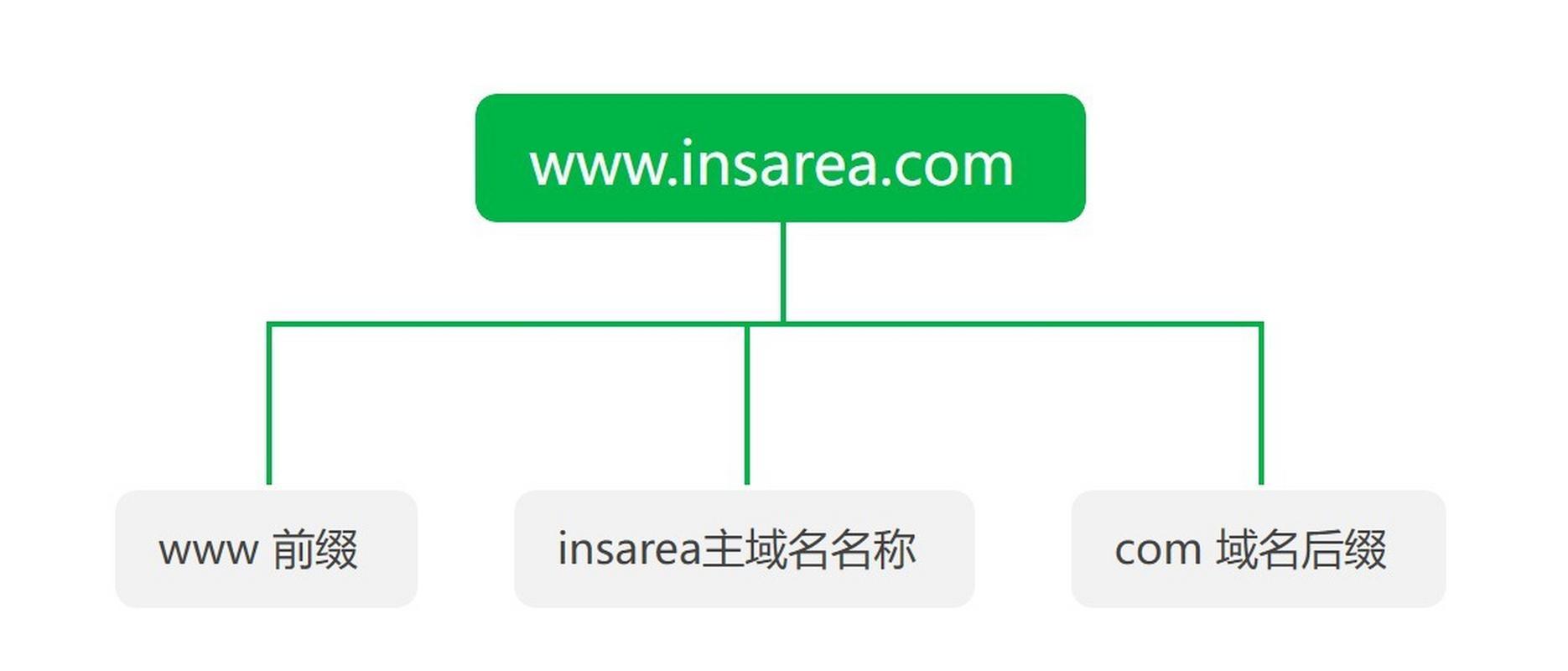 如何设计高效且易用的三级域名？-图3