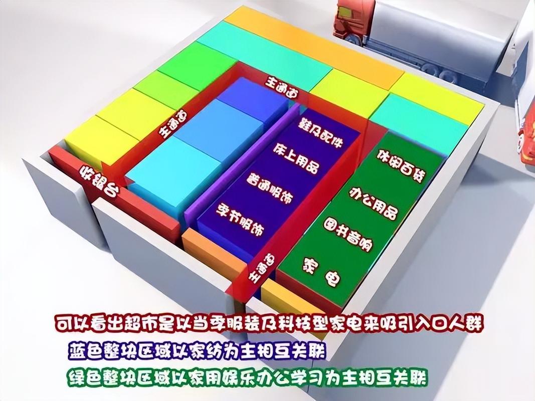 超市购物动线如何规划才高效?-图3 超市购物动线如何规划才高效?-图3