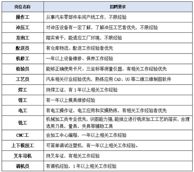 auto招聘，哪些岗位在招？-图3