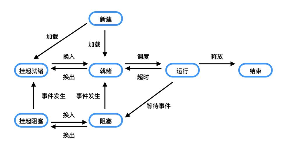 Linux查看进程状态命令有哪些？-图2