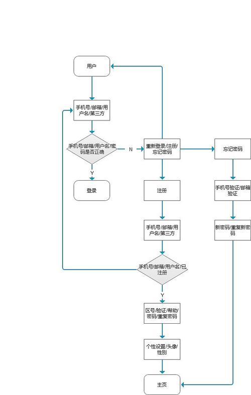制作app流程图的关键步骤有哪些？-图2
