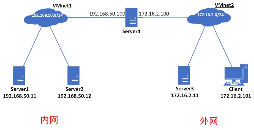 Linux端口映射命令有哪些？-图3