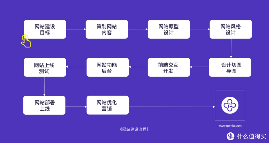 新手如何自己建网站做宣传？-图1