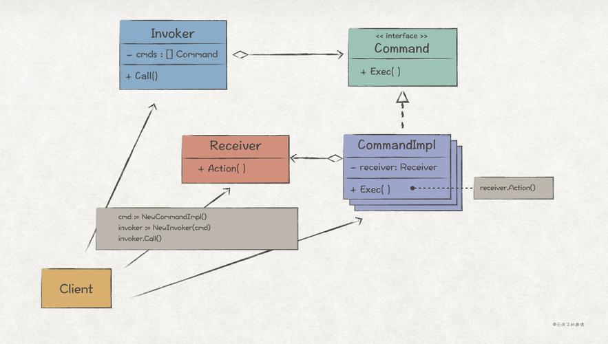 命令模式适用于哪些实际应用场景？-图2