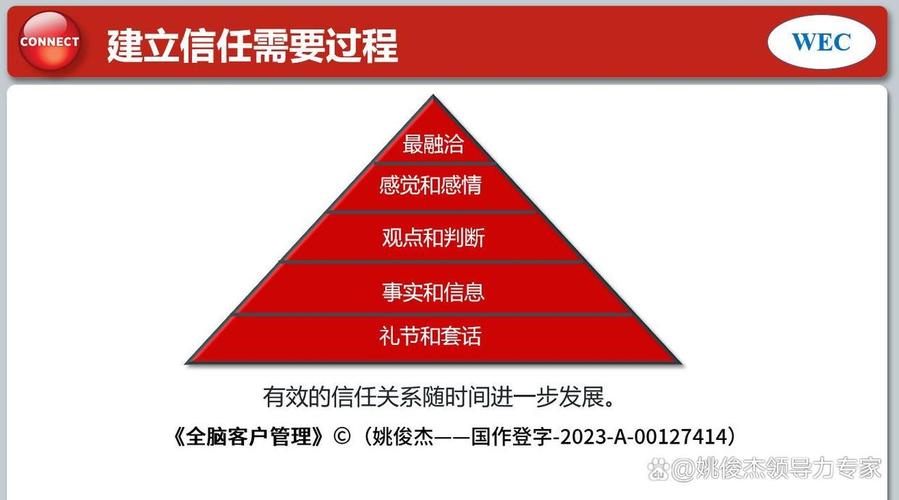企业与客户如何建立信任?关键在哪?-图3 企业与客户如何建立信任?关键在哪?-图3